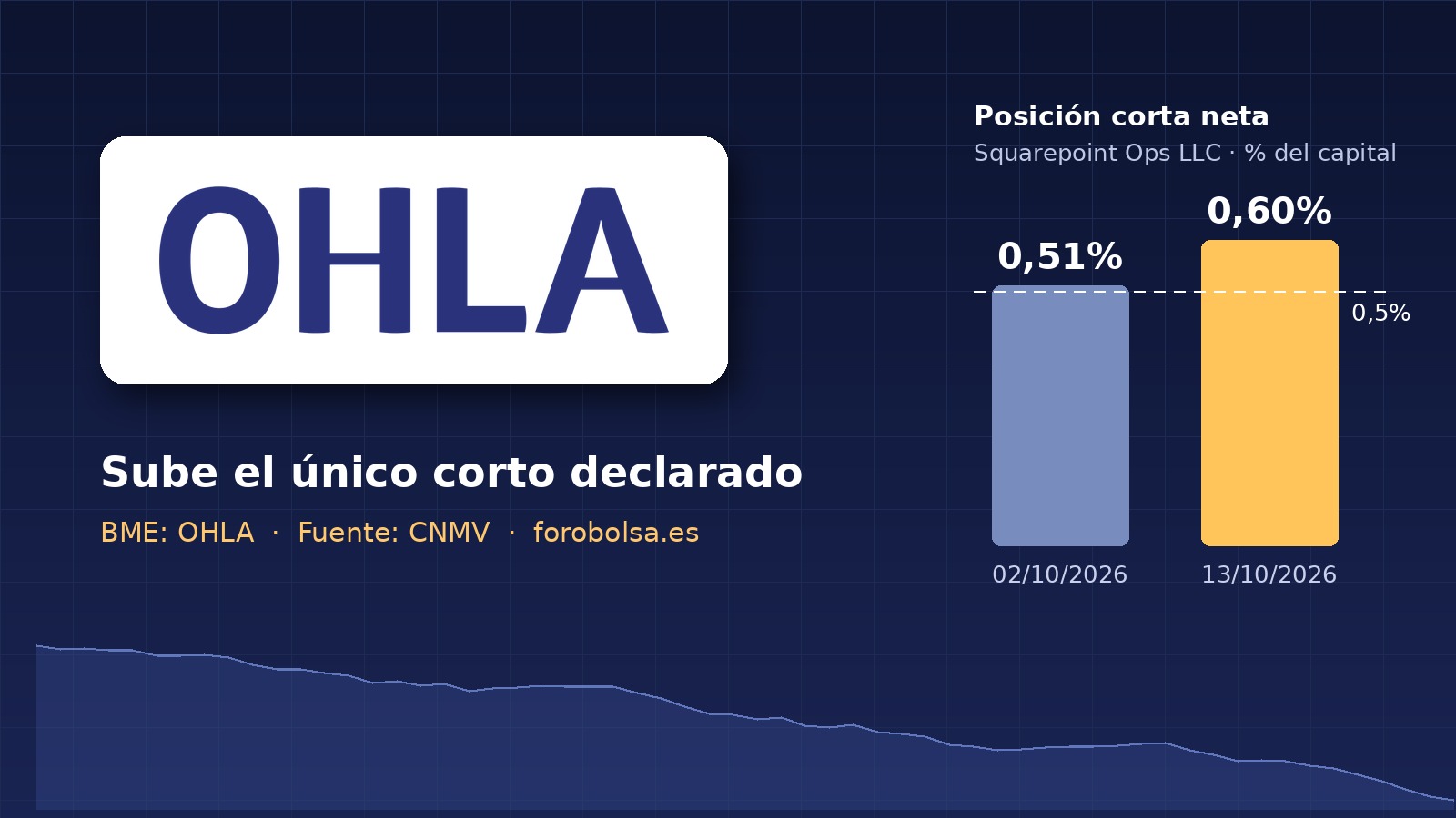 OHLA: Squarepoint eleva su corto al 0,60% y sigue siendo el único bajista declarado