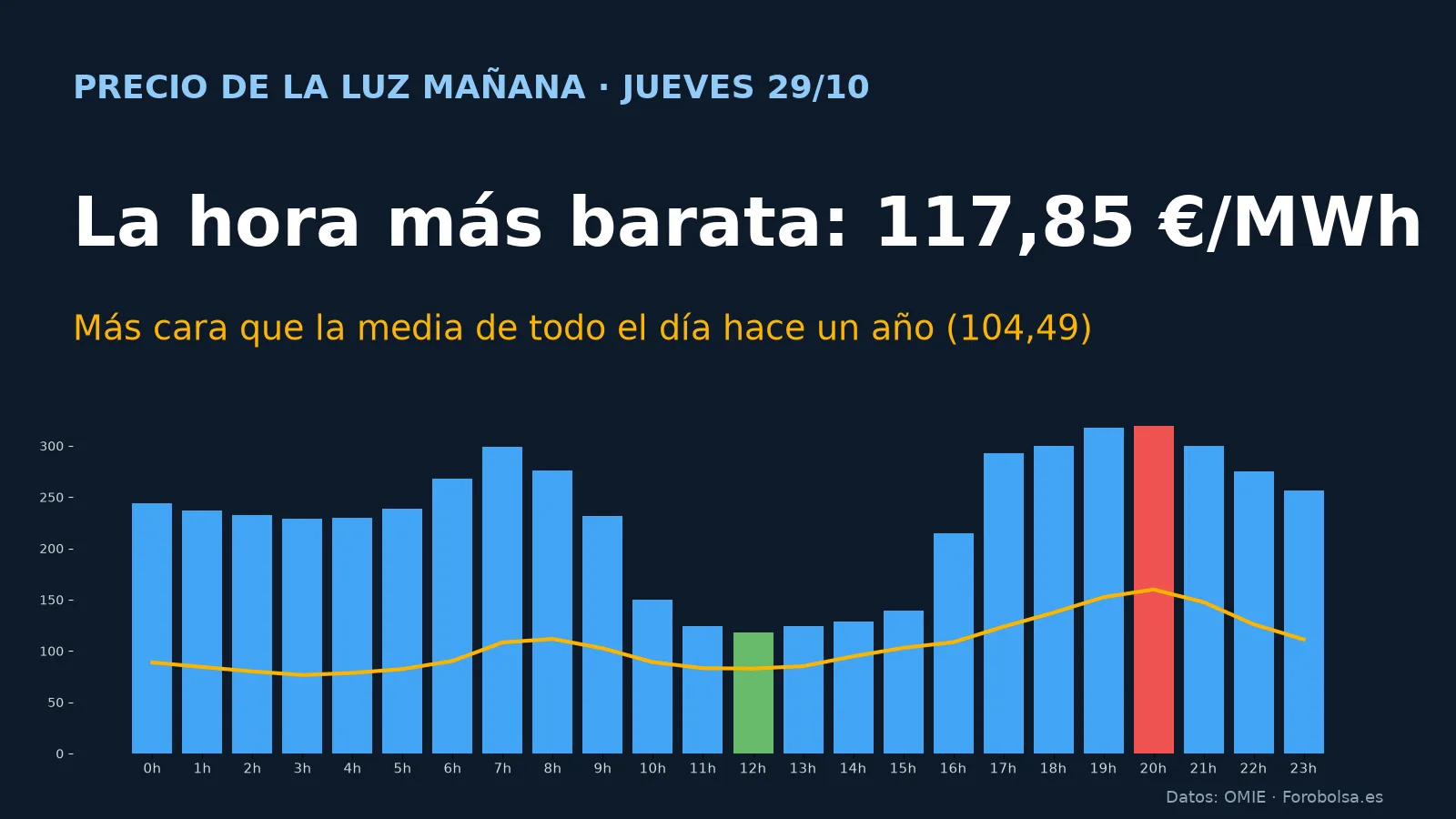 Gráfico del precio de la luz hora a hora del jueves 29 de octubre: la hora más barata cuesta 117,85 €/MWh