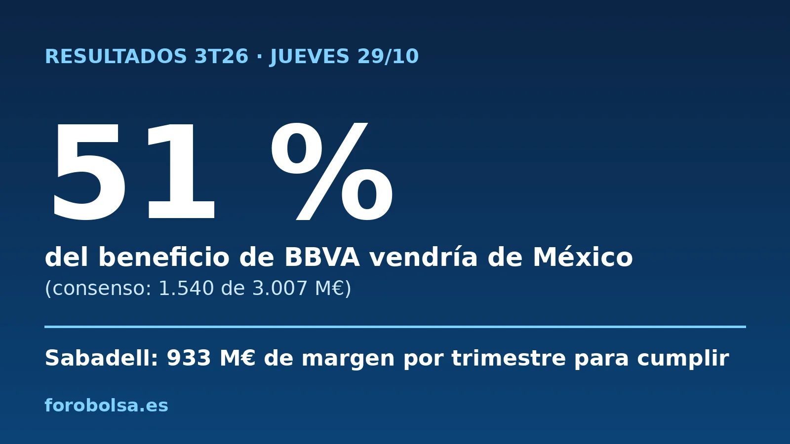 Gráfico con la cifra 51 % y el texto «del beneficio de BBVA vendría de México», con la línea «Sabadell: 933 M€ de margen por trimestre para cumplir».