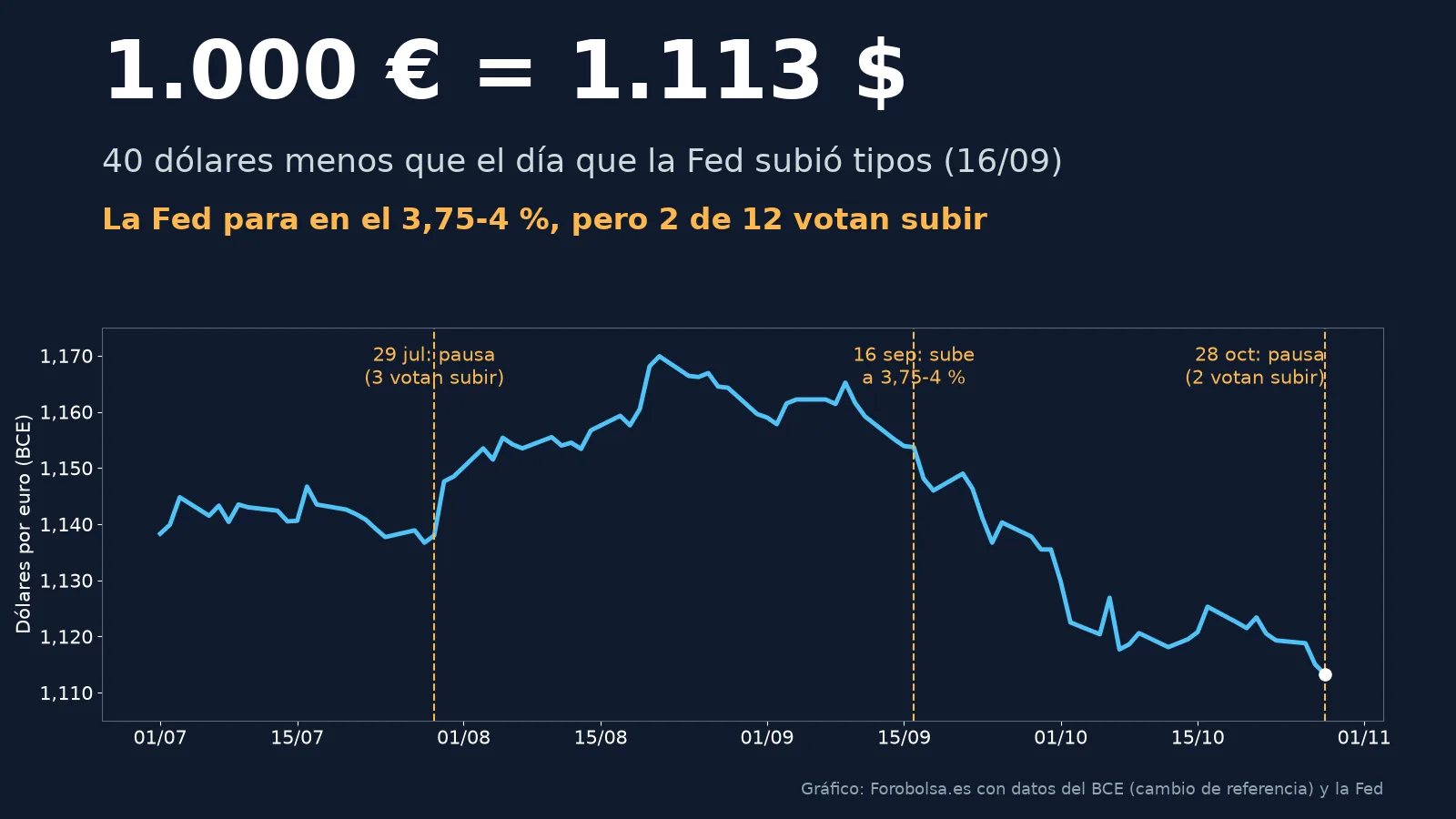 Gráfico del cambio euro-dólar desde julio con las tres últimas decisiones de la Fed: 1.000 euros equivalen hoy a 1.113 dólares