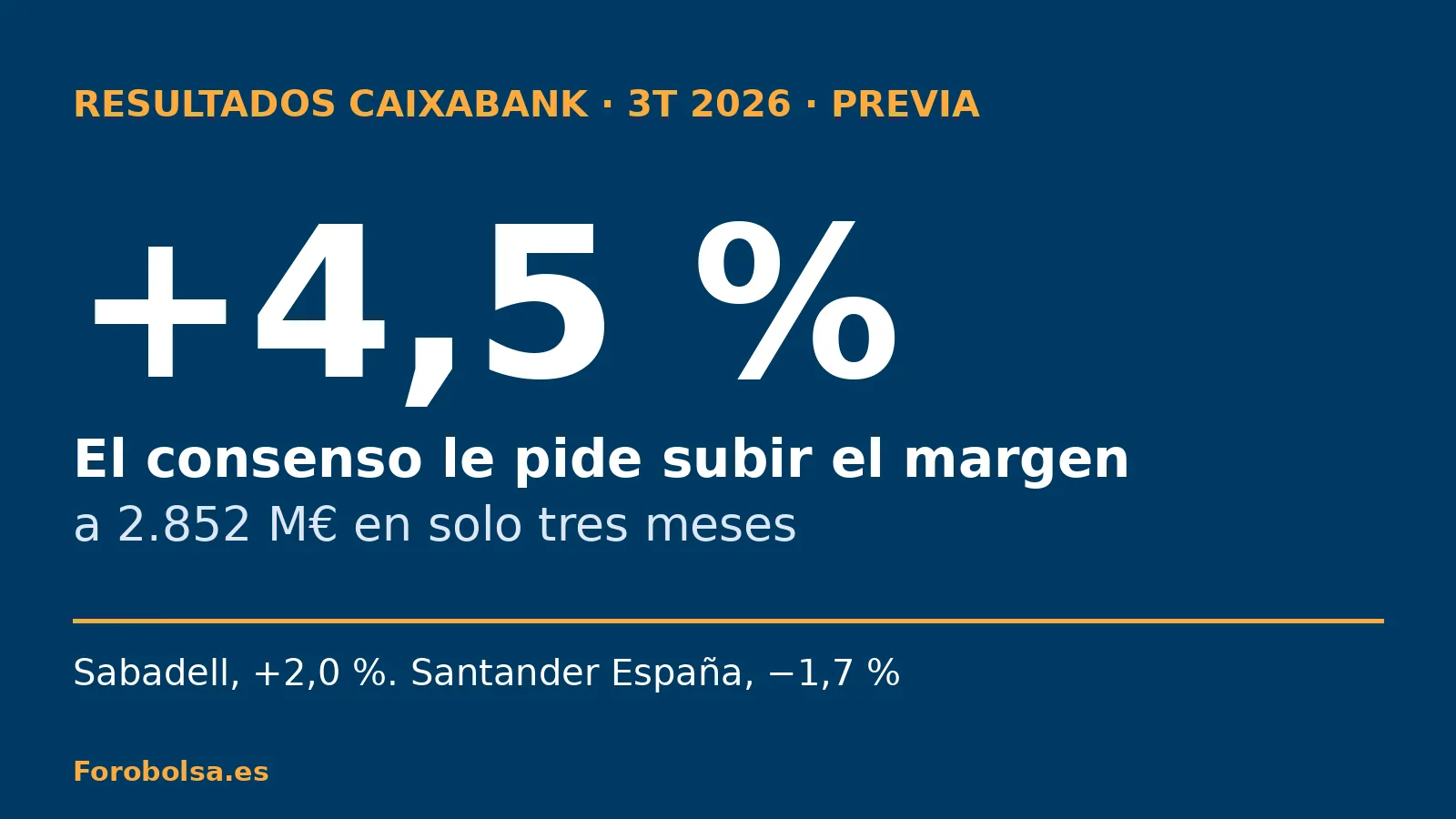 Gráfico con la cifra +4,5 % y el texto: el consenso le pide a CaixaBank subir el margen a 2.852 M€ en solo tres meses. Debajo: Sabadell, +2,0 %; Santander España, −1,7 %.
