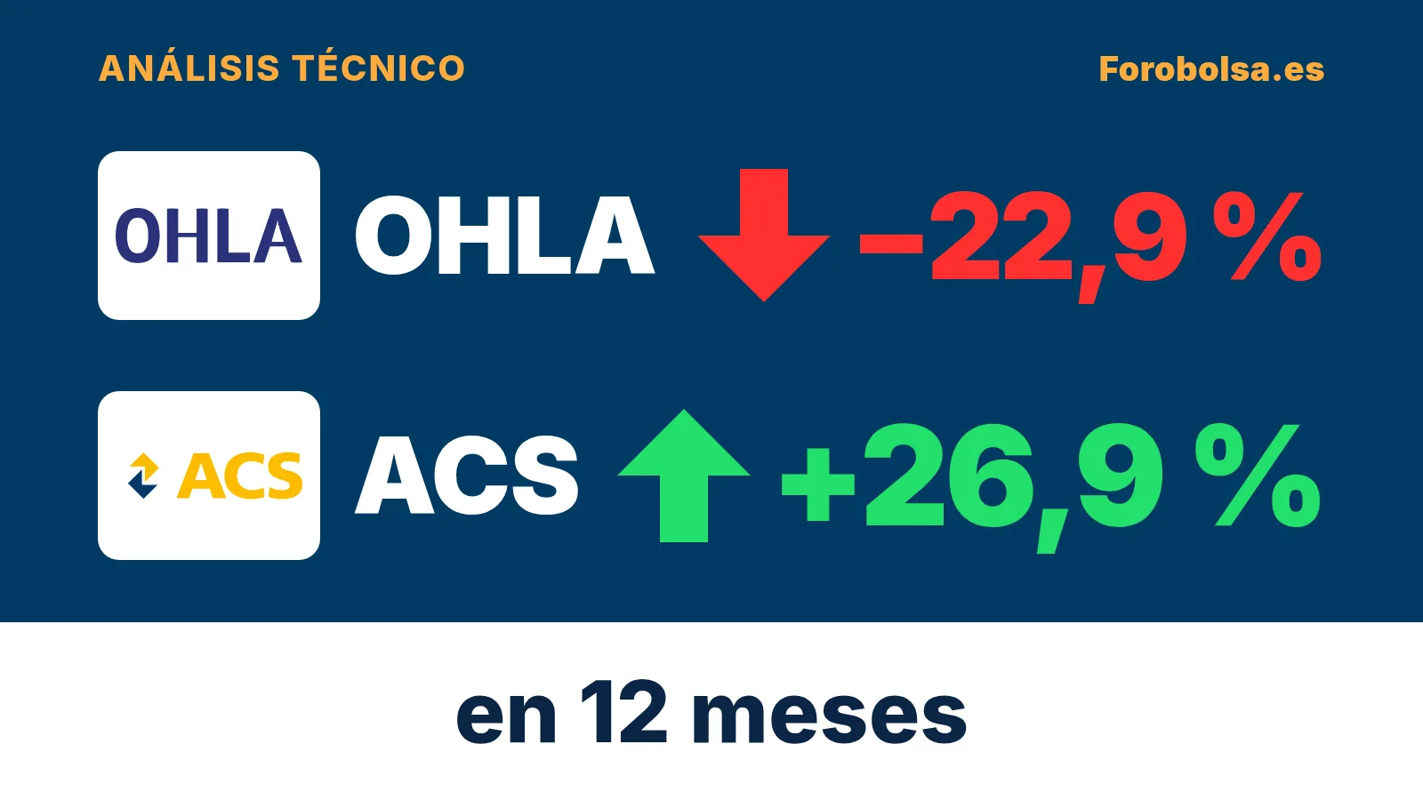 Portada con los logos de OHLA y ACS: OHLA cae un 22,9 % (flecha roja) y ACS sube un 26,9 % (flecha verde) en 12 meses, hasta el cierre del 29/10/2026. Análisis técnico de Forobolsa.es.