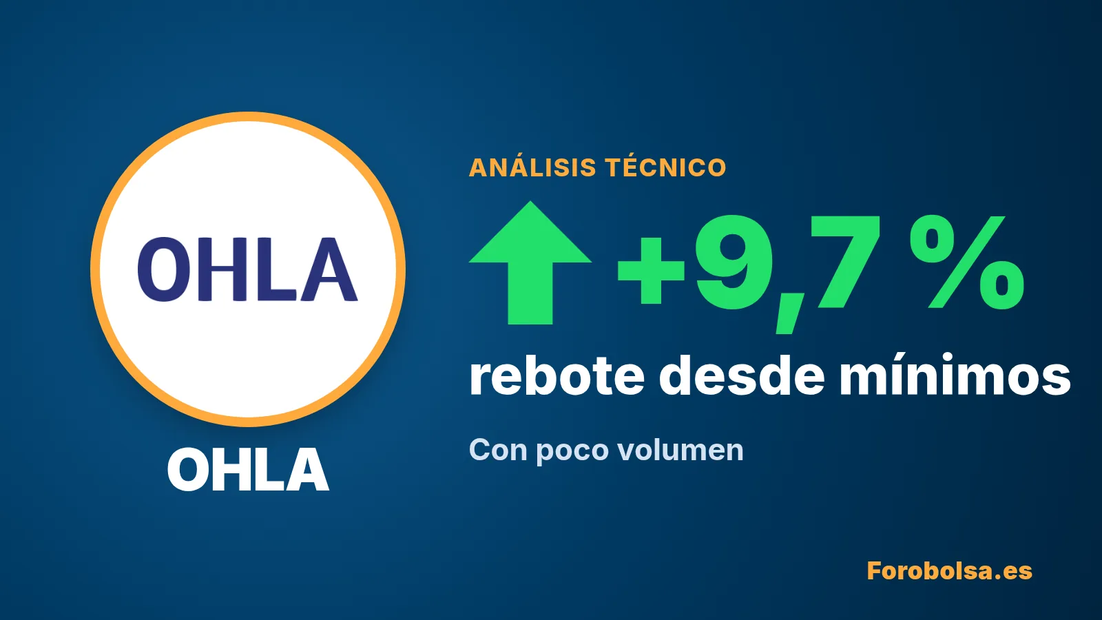 Portada de OHLA con flecha verde y +9,7 %: rebote desde el mínimo de 12 meses (0,3232 €, 15/10) hasta el cierre de 0,3544 € del 29/10, con poco volumen. Análisis técnico de Forobolsa.es.