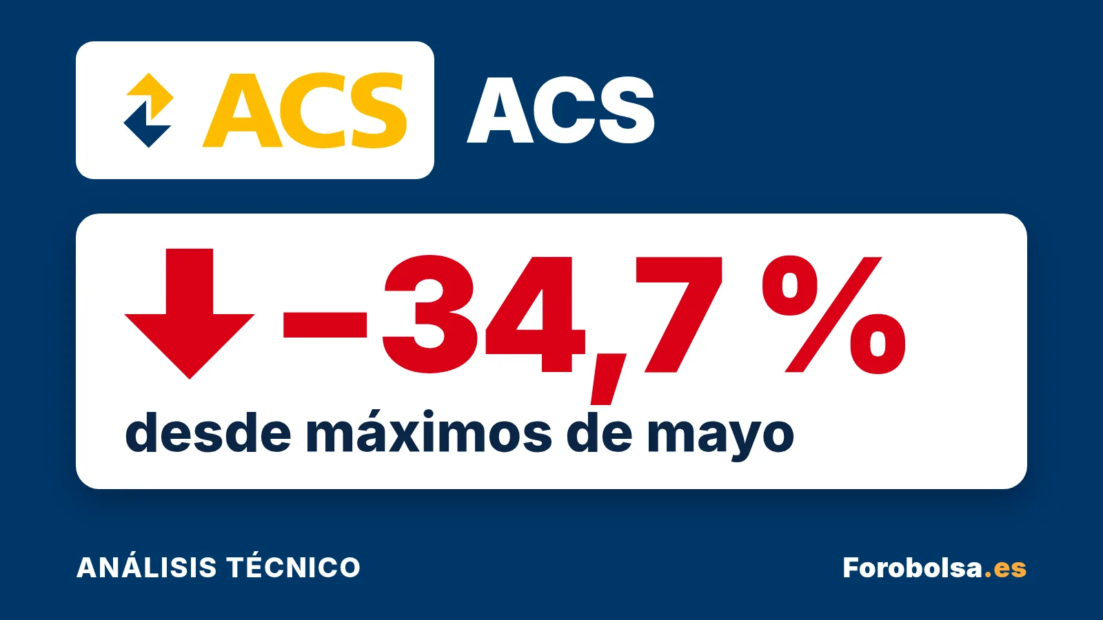 Portada de ACS con flecha roja y −34,7 % desde máximos de mayo: del máximo de 141,2 € del 7 de mayo al cierre de 92,15 € del 29 de octubre de 2026. Análisis técnico de Forobolsa.es.