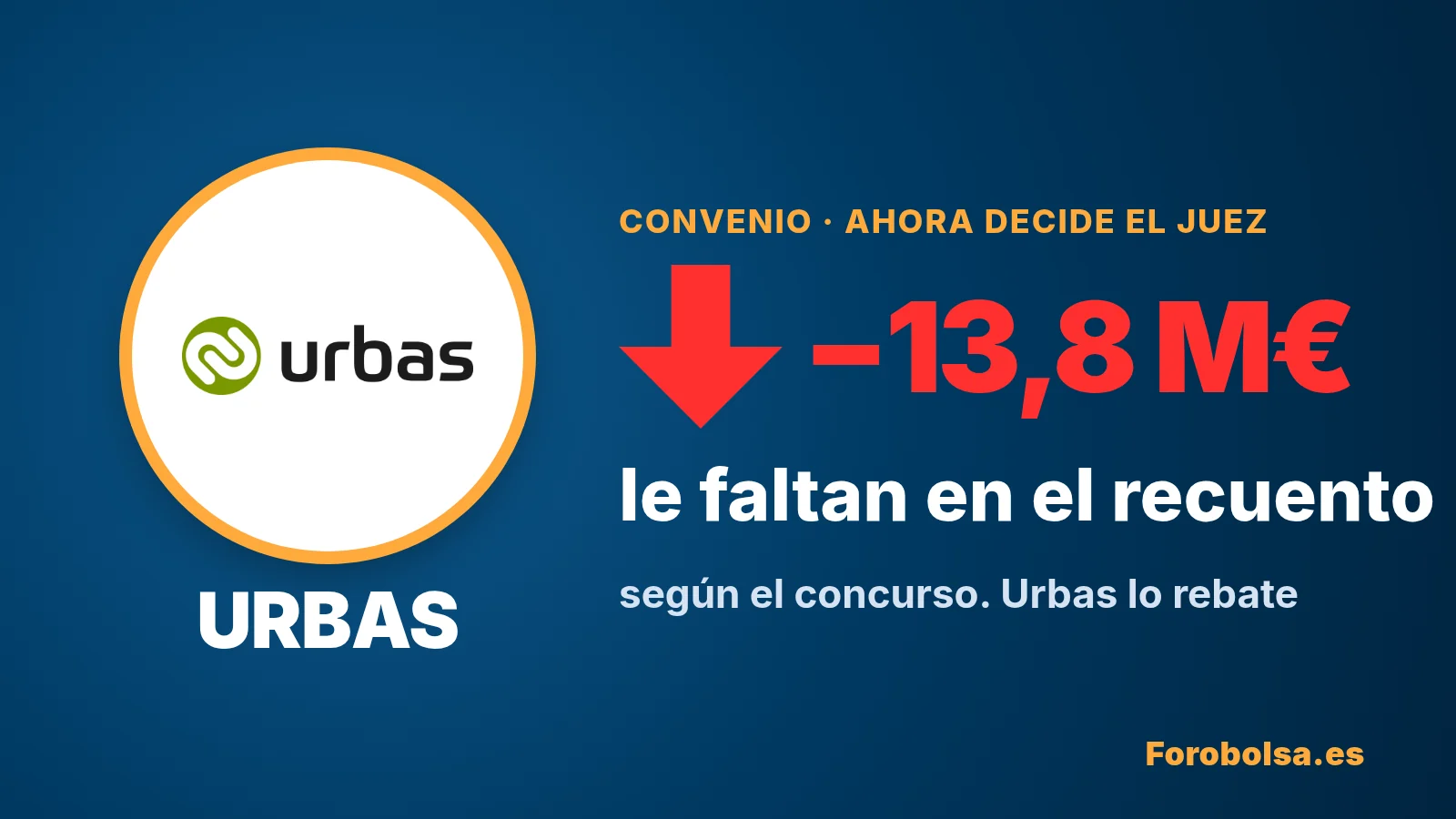 Portada: logo y nombre de Urbas y, en grande y en rojo con flecha hacia abajo, −13,8 M€: lo que le falta al convenio en el recuento de la administración concursal. Urbas lo rebate ante el juez.