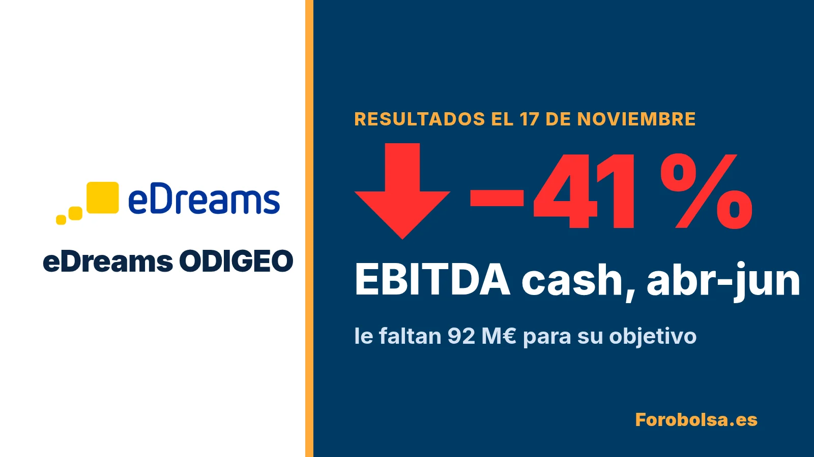 Portada: logo de eDreams ODIGEO y, en rojo con flecha hacia abajo, −41 %: caída del EBITDA cash en abril-junio. Presenta resultados el 17 de noviembre y le faltan 92 M€ para su objetivo.
