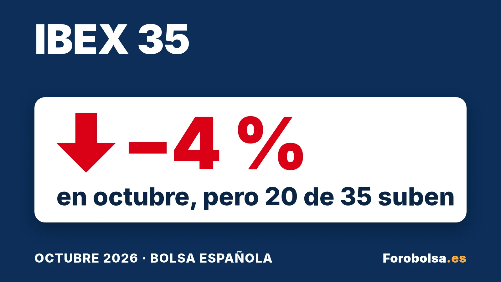 Ibex 35: −4 % en octubre, pero 20 de 35 valores suben