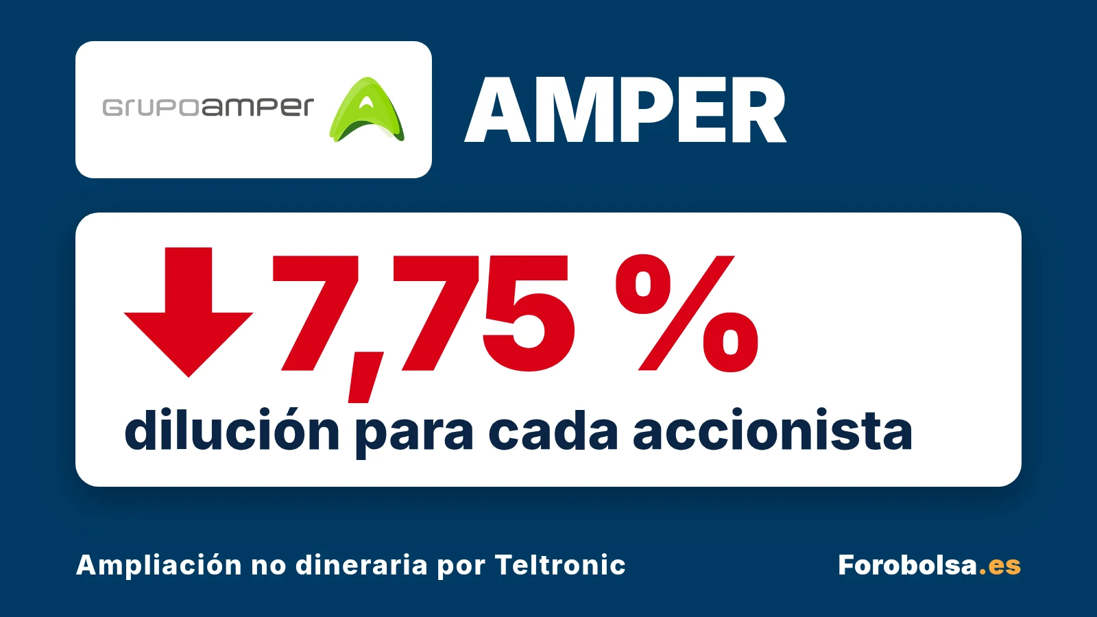Portada de Forobolsa con el logo de Grupo Amper: flecha roja hacia abajo y 7,75 %, la dilución para cada accionista de Amper por la ampliación no dineraria con la que paga parte de Teltronic.