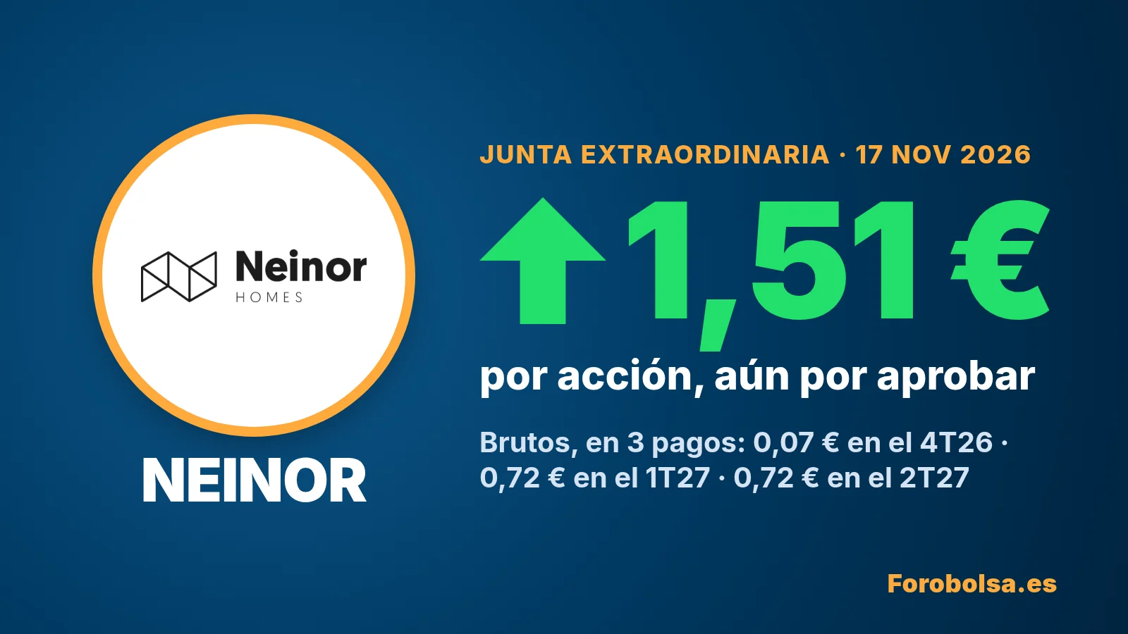 Portada de Forobolsa con el logo de Neinor Homes: 1,51 € por acción en verde con flecha hacia arriba, lo que vota la junta extraordinaria del 17/11/2026, aún por aprobar. Brutos, en 3 pagos: 0,07 € (4T26), 0,72 € (1T27) y 0,72 € (2T27).