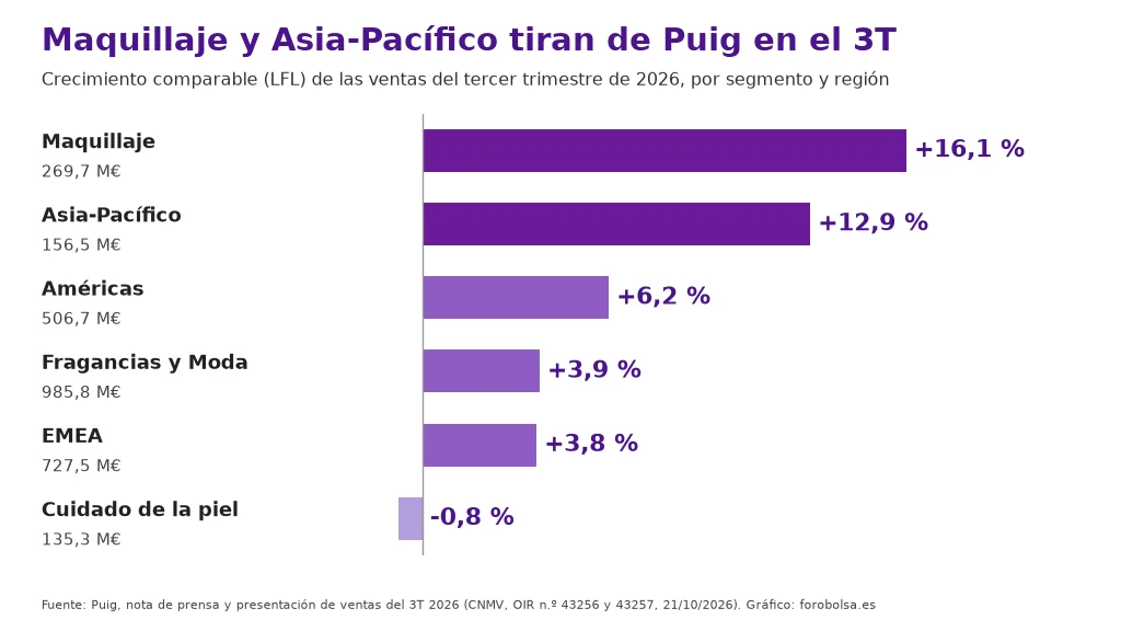 Gráfico de barras con el crecimiento comparable de Puig en el tercer trimestre de 2026 por segmento y región: Maquillaje 16,1 %, Asia-Pacífico 12,9 %, Américas 6,2 %, Fragancias y Moda 3,9 %, EMEA 3,8 % y Cuidado de la piel −0,8 %
