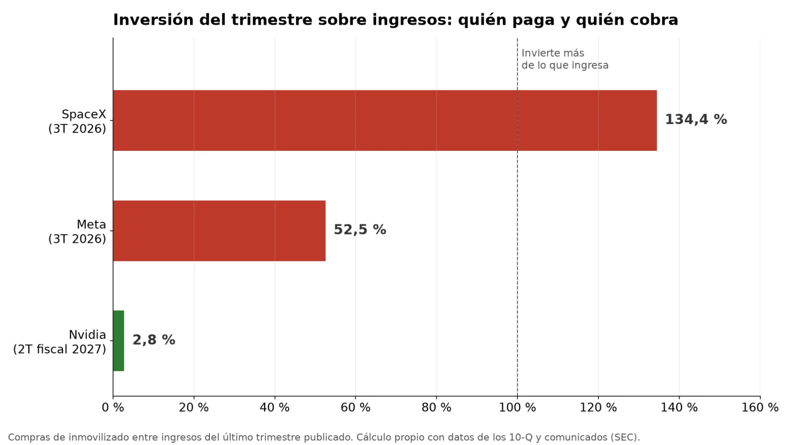 Gráfico de barras con la inversión del último trimestre como porcentaje de los ingresos: SpaceX 134,4 %, Meta 52,5 % y Nvidia 2,8 %.