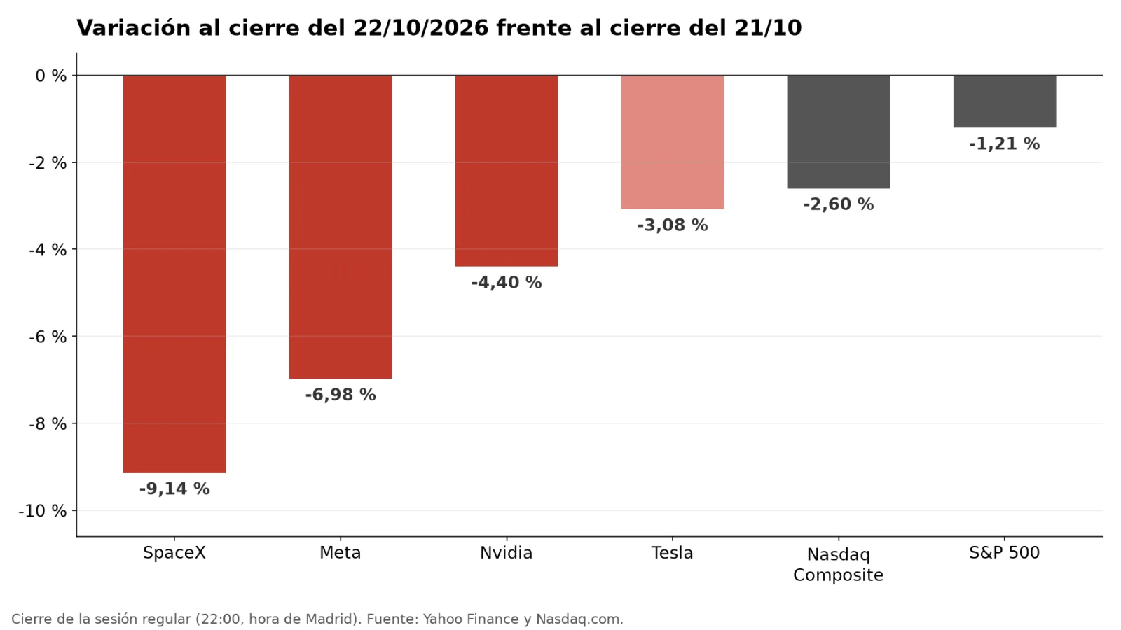 Gráfico de barras con la variación del 22 de octubre de 2026: SpaceX −9,14 %, Meta −6,98 %, Nvidia −4,40 %, Tesla −3,08 %, Nasdaq −2,60 % y S&P 500 −1,21 %.