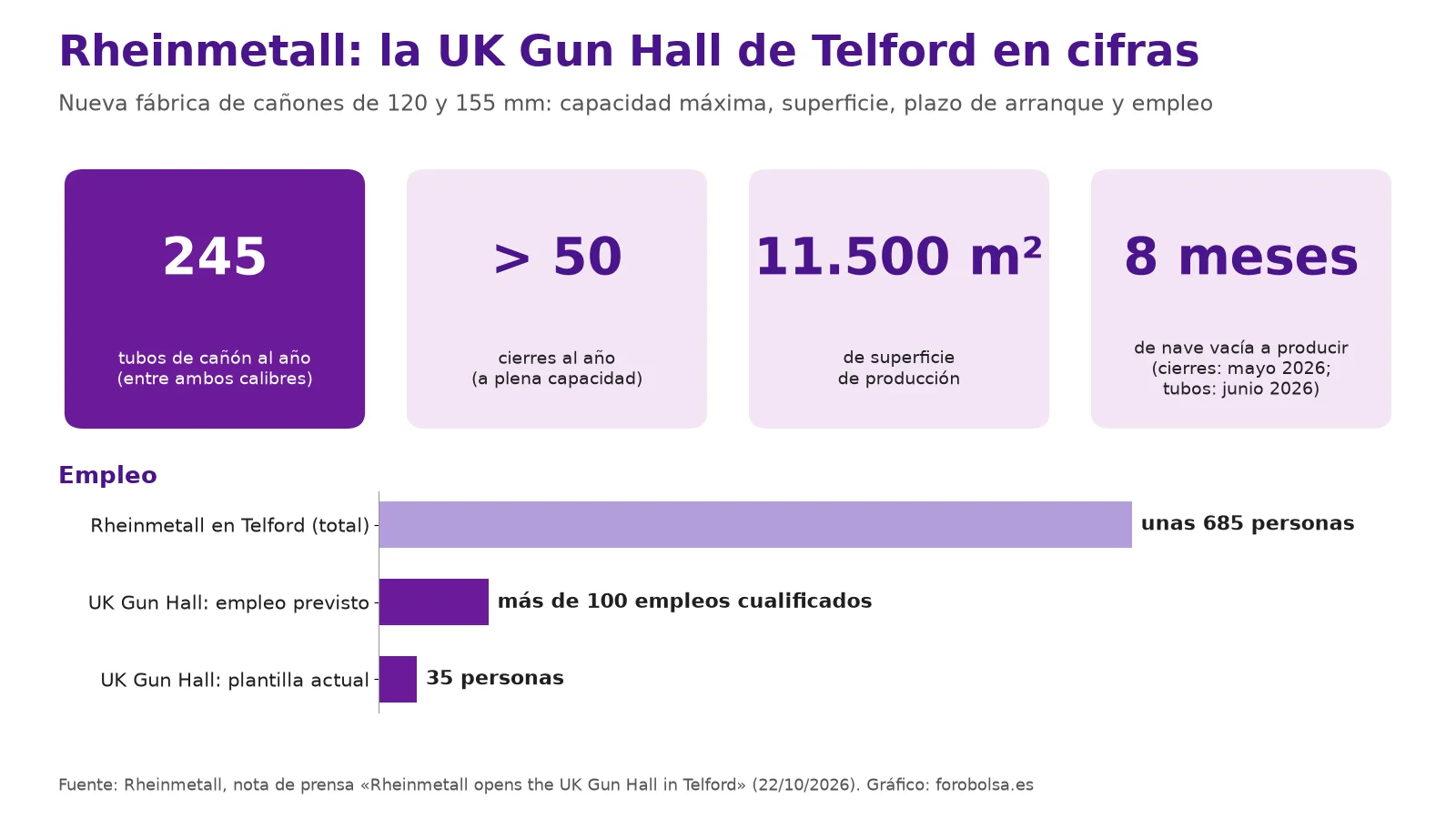 Gráfico con las cifras de la UK Gun Hall de Rheinmetall en Telford: hasta 245 tubos de cañón al año, más de 50 cierres al año, 11.500 m² de producción, 8 meses de puesta en marcha y empleo: 35 personas hoy, más de 100 previstas y unas 685 en Telford.
