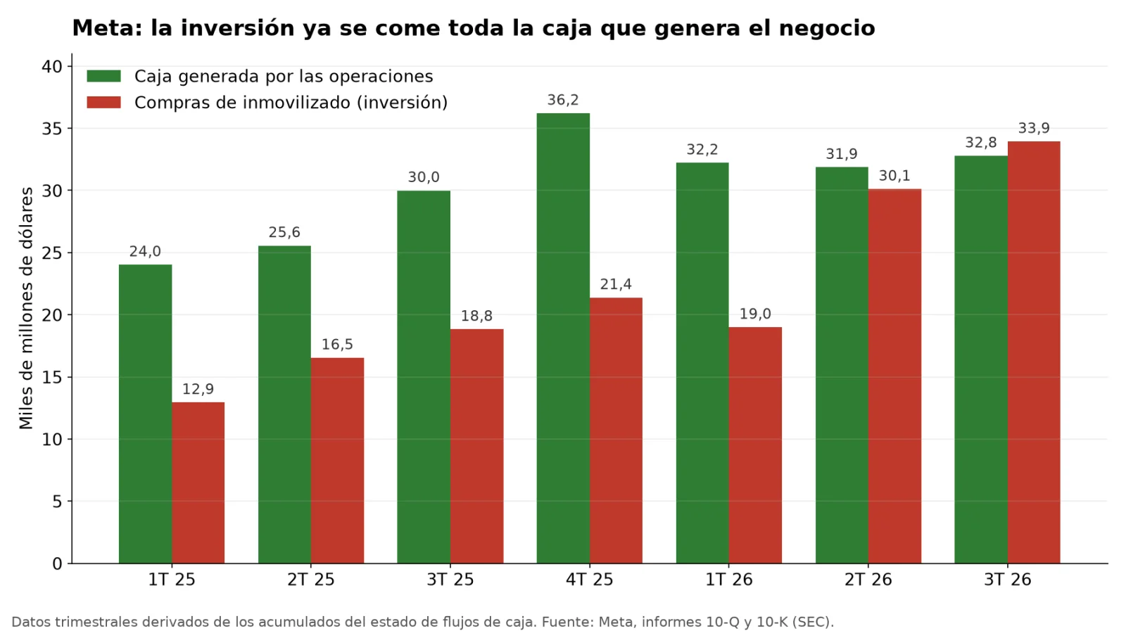 Gráfico de barras trimestrales de Meta desde el 1T25 al 3T26 con el flujo de caja operativo y las compras de inmovilizado, que en el 3T26 superan al flujo operativo (33,9 frente a 32,8 mil millones de dólares).