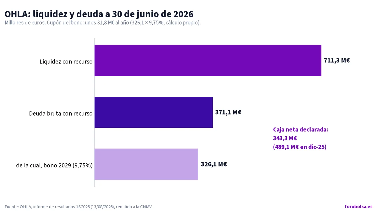 Gráfico de barras: liquidez con recurso de OHLA de 711,3 M€, deuda bruta con recurso de 371,1 M€ y bono 2029 de 326,1 M€ a 30 de junio de 2026.