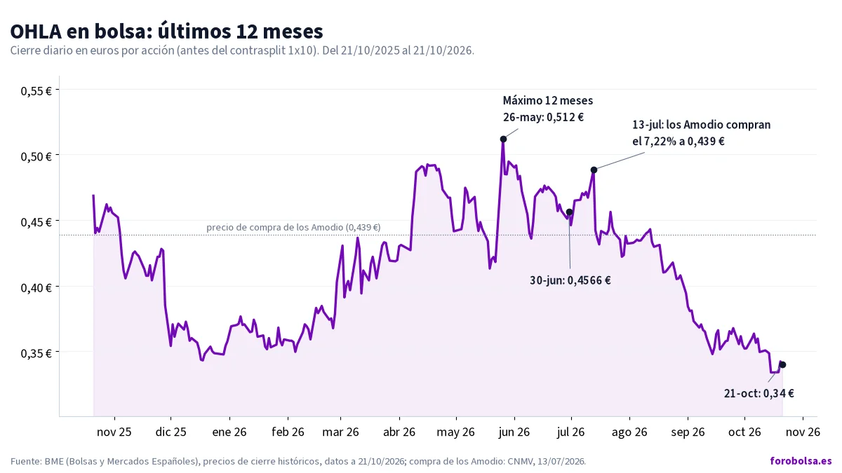 Gráfico de línea con la cotización de OHLA del 21 de octubre de 2025 al 21 de octubre de 2026, con el máximo de 0,512 € el 26 de mayo y el cierre de 0,34 € el 21 de octubre.