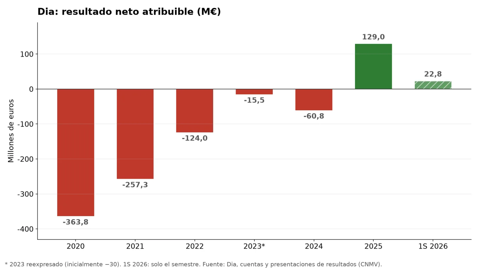 Gráfico de barras del resultado neto atribuible de Dia: −363,8 M€ en 2020, −257,3 en 2021, −124,0 en 2022, −15,5 en 2023, −60,8 en 2024, 129,0 en 2025 y 22,8 en el primer semestre de 2026.