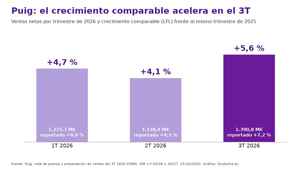 Gráfico de barras con el crecimiento comparable de las ventas de Puig en 2026: 4,7 % en el primer trimestre, 4,1 % en el segundo y 5,6 % en el tercero, cuando vendió 1.390,8 millones de euros