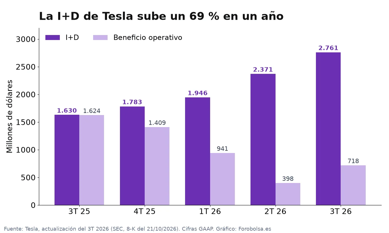 Gráfico de barras que compara el gasto en I+D de Tesla, que sube de 1.630 a 2.761 millones de dólares, con su beneficio operativo, que baja de 1.624 a 718 millones entre el 3T 2025 y el 3T 2026