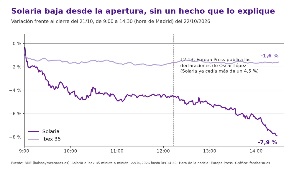 Gráfico de líneas de 9:00 a 14:30 del 22/10/2026: Solaria baja de forma continua desde la apertura hasta −7,9 % y el Ibex 35 se mantiene cerca de −1,6 %. Una línea marca a las 12:13 la noticia de Europa Press.