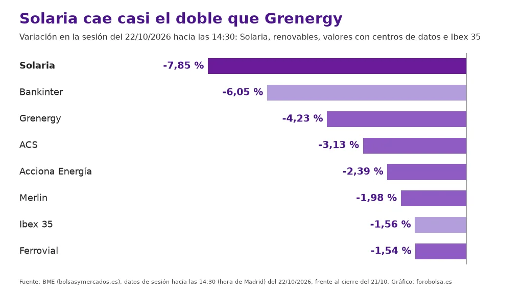 Gráfico de barras con la variación del 22/10/2026 hacia las 14:30: Solaria −7,85 %, Bankinter −6,05 %, Grenergy −4,23 %, ACS −3,13 %, Acciona Energía −2,39 %, Merlin −1,98 %, Ibex 35 −1,56 % y Ferrovial −1,54 %.