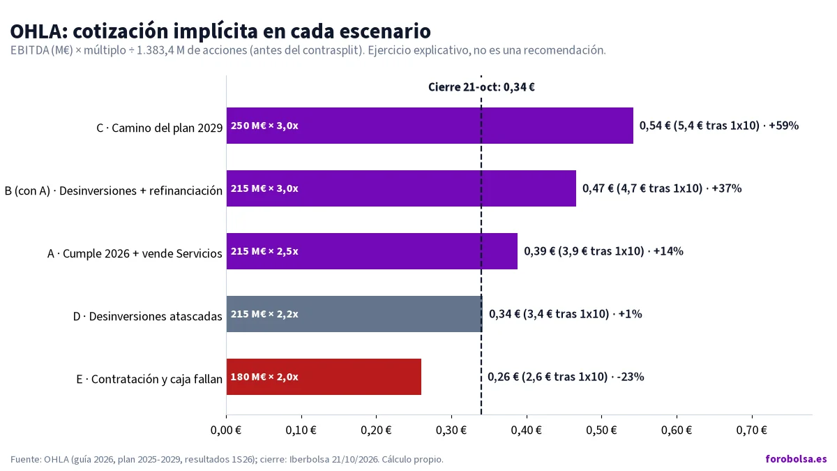 Gráfico de barras horizontales con la cotización implícita de OHLA en cada escenario: C 0,54 €, B 0,47 €, A 0,39 €, D 0,34 € y E 0,26 €, frente al cierre de 0,34 €.