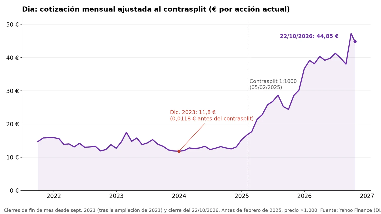 Gráfico de líneas de la cotización mensual de Dia ajustada al contrasplit desde septiembre de 2021: ronda 12-17 euros hasta 2024, toca 11,8 euros en diciembre de 2023 y sube hasta 44,85 euros el 22 de octubre de 2026.