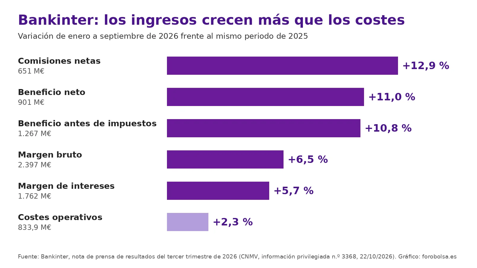 Gráfico de barras con la variación de enero a septiembre de 2026 de Bankinter: comisiones +12,9 %, beneficio neto +11 %, beneficio antes de impuestos +10,8 %, margen bruto +6,5 %, margen de intereses +5,7 % y costes +2,3 %