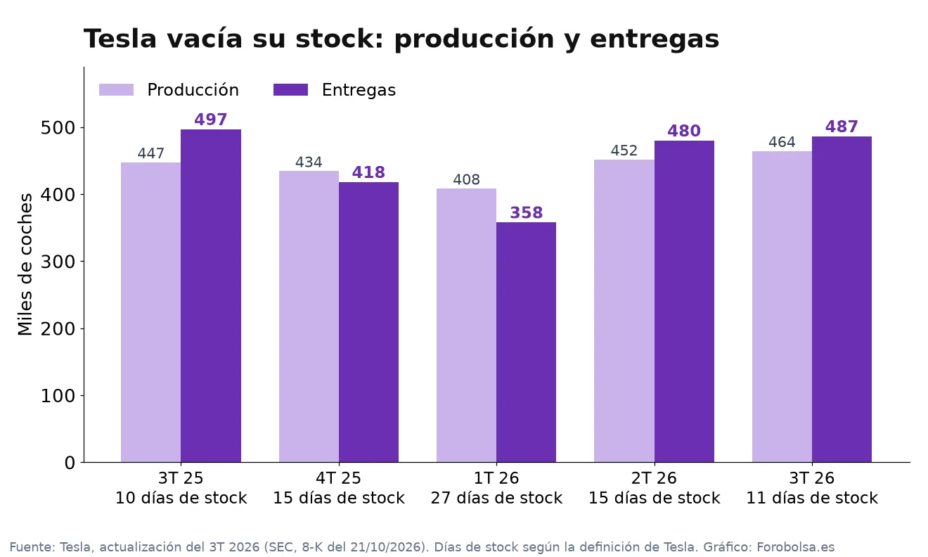 Gráfico de barras con la producción y las entregas trimestrales de Tesla del 3T 2025 al 3T 2026; en el 3T 2026 fabricó 464.391 coches y entregó 486.532, con 11 días de stock