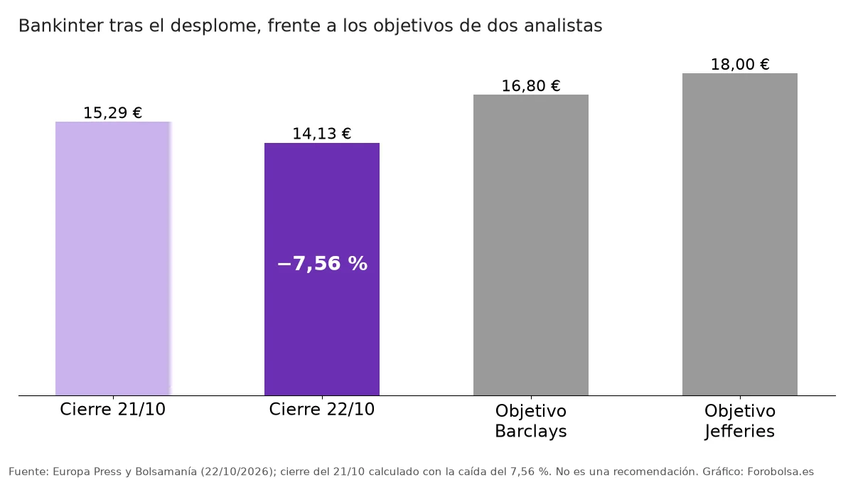 Gráfico de barras: Bankinter cerró a 15,29 euros el 21/10 y a 14,13 euros el 22/10 (−7,56 %), frente a los precios objetivo de Barclays (16,80 euros) y Jefferies (18 euros).