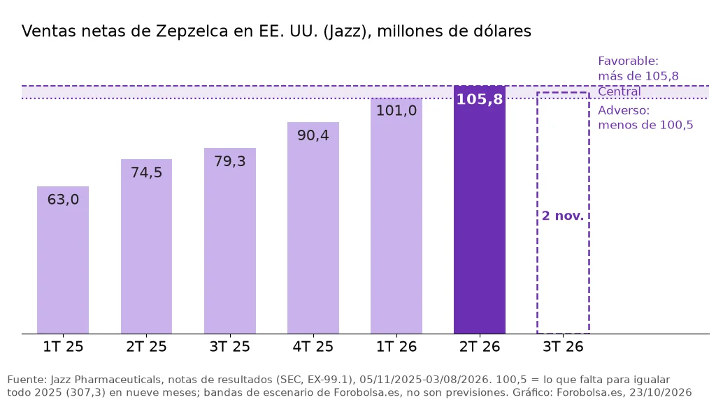Barras de ventas de Zepzelca en EE. UU. (Jazz), en millones de dólares: 63,0, 74,5, 79,3 y 90,4 en 2025; 101,0 y 105,8 en 2026. Tercer trimestre de 2026 pendiente del 2 de noviembre.