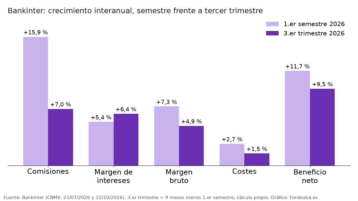 Gráfico de barras con el crecimiento interanual de Bankinter en el 1.er semestre y el 3.er trimestre de 2026: comisiones +15,9 % y +7,0 %, margen de intereses +5,4 % y +6,4 %, margen bruto +7,3 % y +4,9 %, costes +2,7 % y +1,5 %, beneficio +11,7 % y