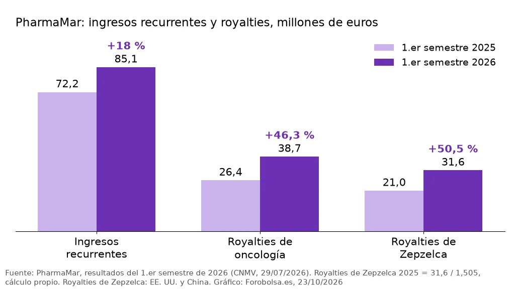 Barras de PharmaMar, primer semestre 2025 frente a 2026, en millones de euros: ingresos recurrentes de 72,2 a 85,1; royalties de oncología de 26,4 a 38,7, y de Zepzelca de 21,0 a 31,6.