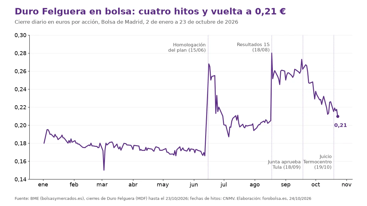 Línea de cotización de Duro Felguera en 2026: de 0,166 € antes de la homologación a 0,28 € tras los resultados y 0,21 € el 23 de octubre.