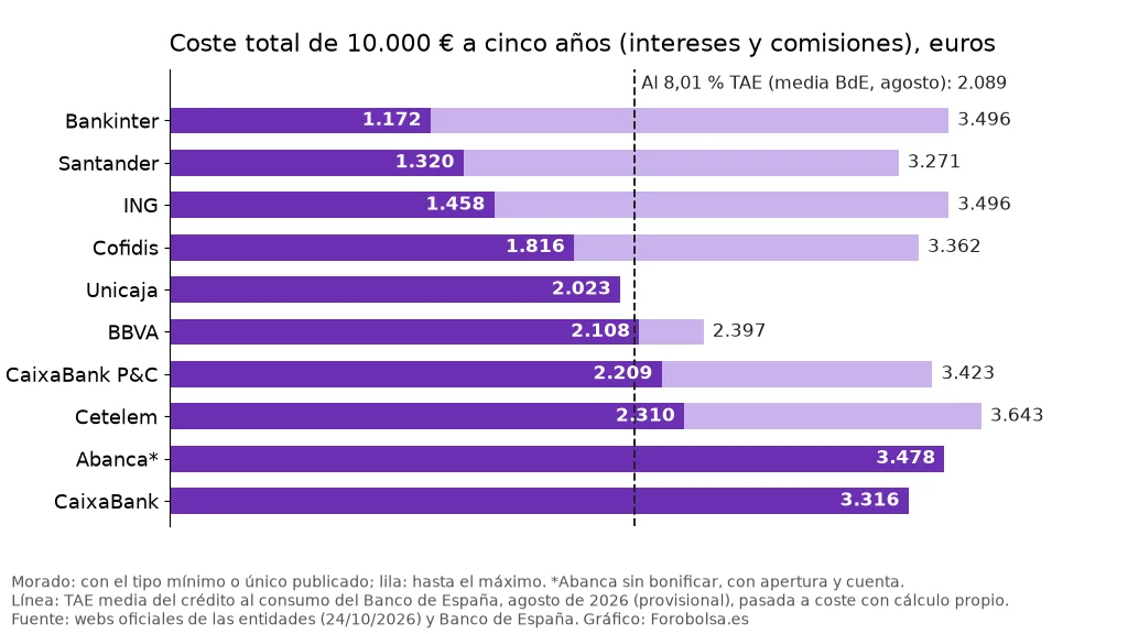 Barras del coste de 10.000 € a cinco años por entidad, del tipo mínimo al máximo publicado, frente a 2.089 € con la TAE media del Banco de España de agosto, 8,01 %.