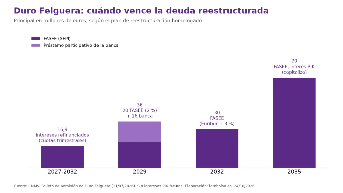 Calendario de deuda de Duro Felguera: 16,9 M€ de intereses entre 2027 y 2032, 36 M€ en 2029, 30 M€ en 2032 y 70 M€ del FASEE en 2035.