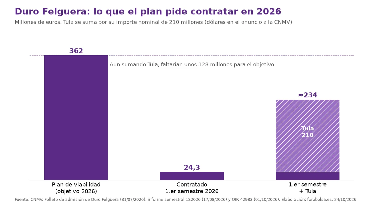 Barras: el plan de viabilidad de Duro Felguera prevé contratar 362 M€ en 2026; en el primer semestre contrató 24,3 M€; sumando Tula, unos 234.