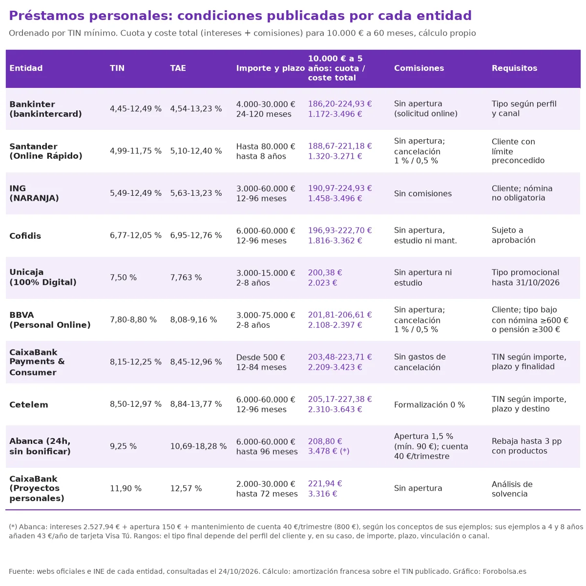 Tabla de diez préstamos personales con TIN, TAE, importe y plazo, cuota y coste de 10.000 € a cinco años, comisiones y requisitos. Desde 1.172 € (Bankinter) hasta 3.478 € (Abanca).