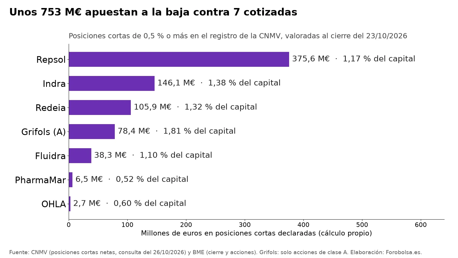 Gráfico de barras: Repsol 375,6 M€ en cortos, Indra 146,1, Redeia 105,9, Grifols 78,4, Fluidra 38,3, PharmaMar 6,5 y OHLA 2,7.
