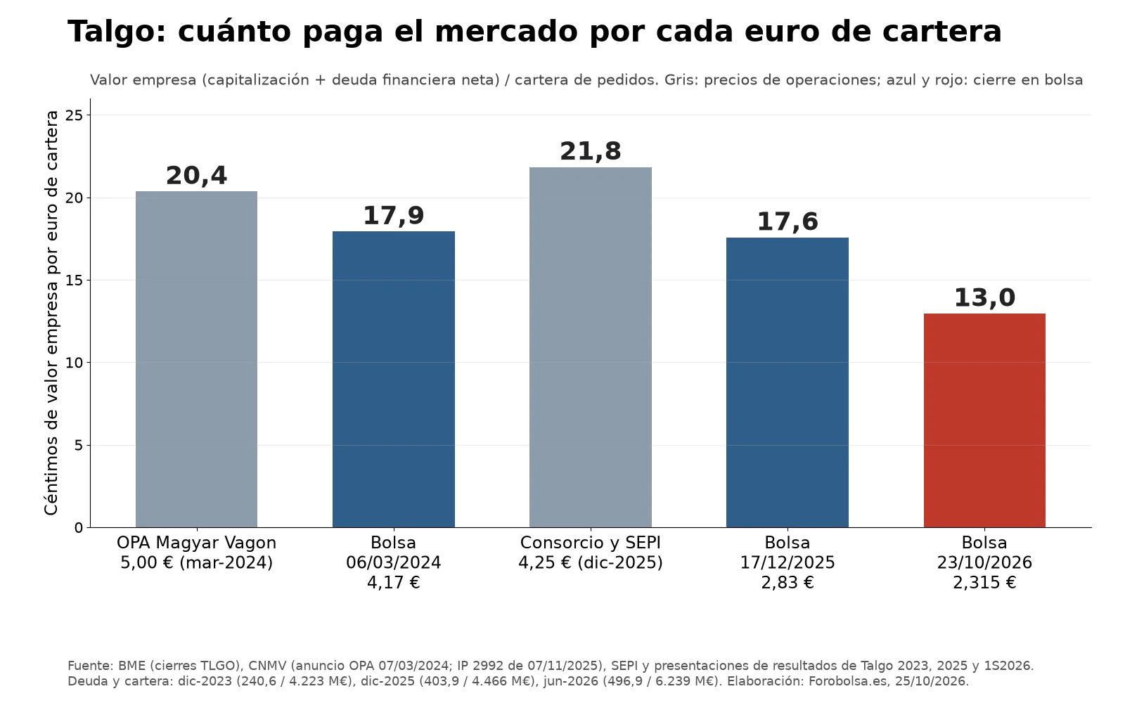 Gráfico del valor empresa de Talgo por cada euro de cartera de pedidos en cinco momentos, de 20,36 céntimos en la OPA a 12,95 hoy.