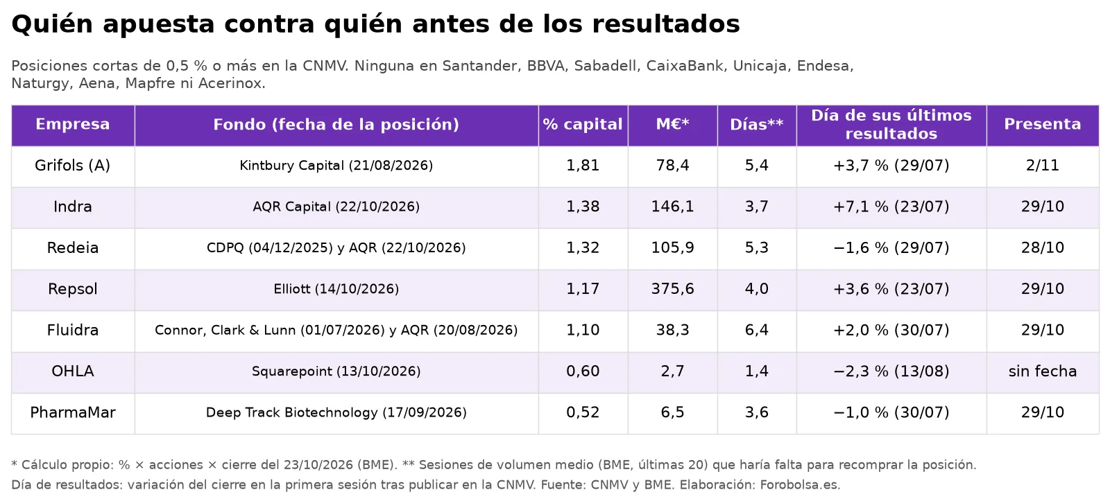 Tabla de posiciones cortas de 0,5 % o más en Grifols, Indra, Redeia, Repsol, Fluidra, OHLA y PharmaMar, con fondo, fecha, porcentaje, millones de euros, días de volumen, reacción en sus últimos resultados y fecha de presentación.