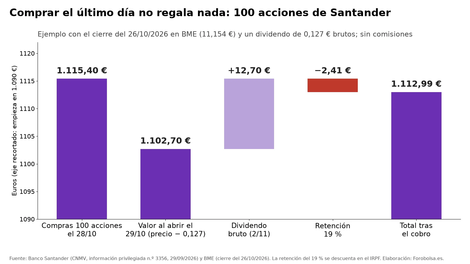 Gráfico en cascada: 100 acciones de Santander compradas a 11,154 € valen 1.115,40 €; al cotizar ex-dividendo pasan a 1.102,70 €; se suman 12,70 € de dividendo bruto, se restan 2,41 € de retención y quedan 1.112,99 €.