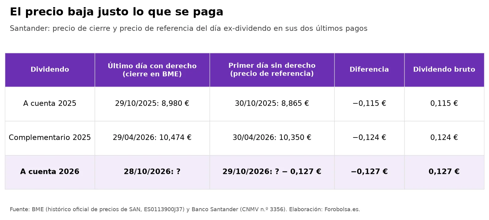 Tabla con los dos últimos dividendos de Santander: el precio de referencia bajó 0,115 € el 30/10/2025 y 0,124 € el 30/04/2026, lo mismo que pagó; para el 29/10/2026 bajará 0,127 €.