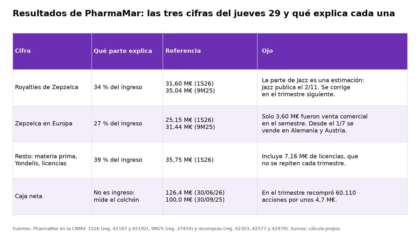Tabla con las cifras que publica PharmaMar el jueves 29, qué parte del negocio explica cada una y su referencia.