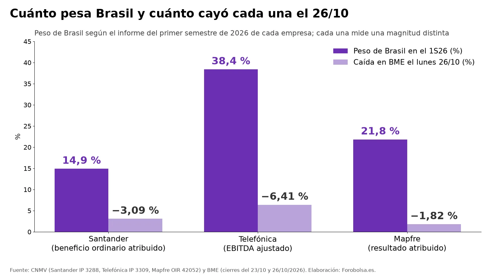 Gráfico de barras: Brasil pesa el 14,9 % del beneficio de Santander, el 38,4 % del EBITDA de Telefónica y el 21,8 % del resultado de Mapfre; el 26/10 cayeron un 3,09 %, un 6,41 % y un 1,82 %.