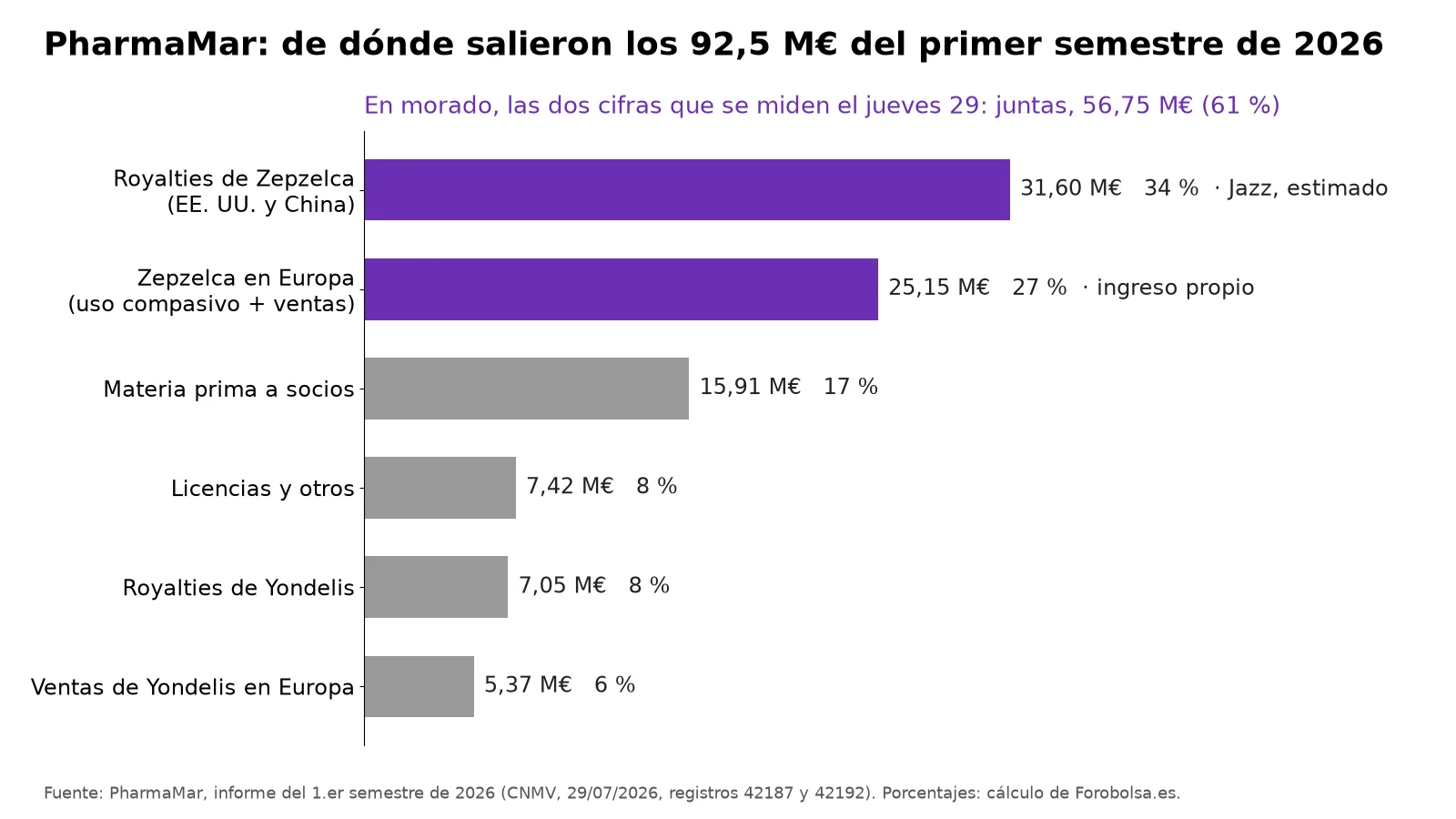 Barras con los ingresos de PharmaMar del primer semestre de 2026 por origen; en morado, los royalties de Zepzelca y Zepzelca en Europa.