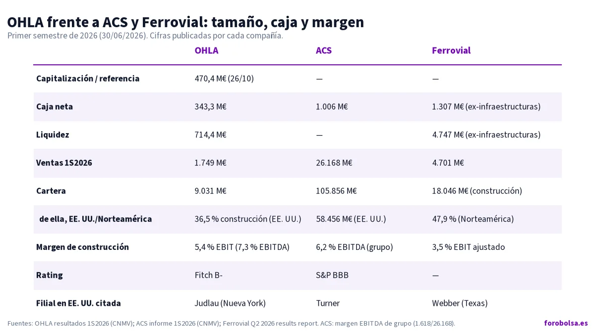 Tabla que compara OHLA, ACS y Ferrovial en el primer semestre de 2026: caja neta, liquidez, ventas, cartera, peso de Estados Unidos, margen de construcción, rating y filial estadounidense.