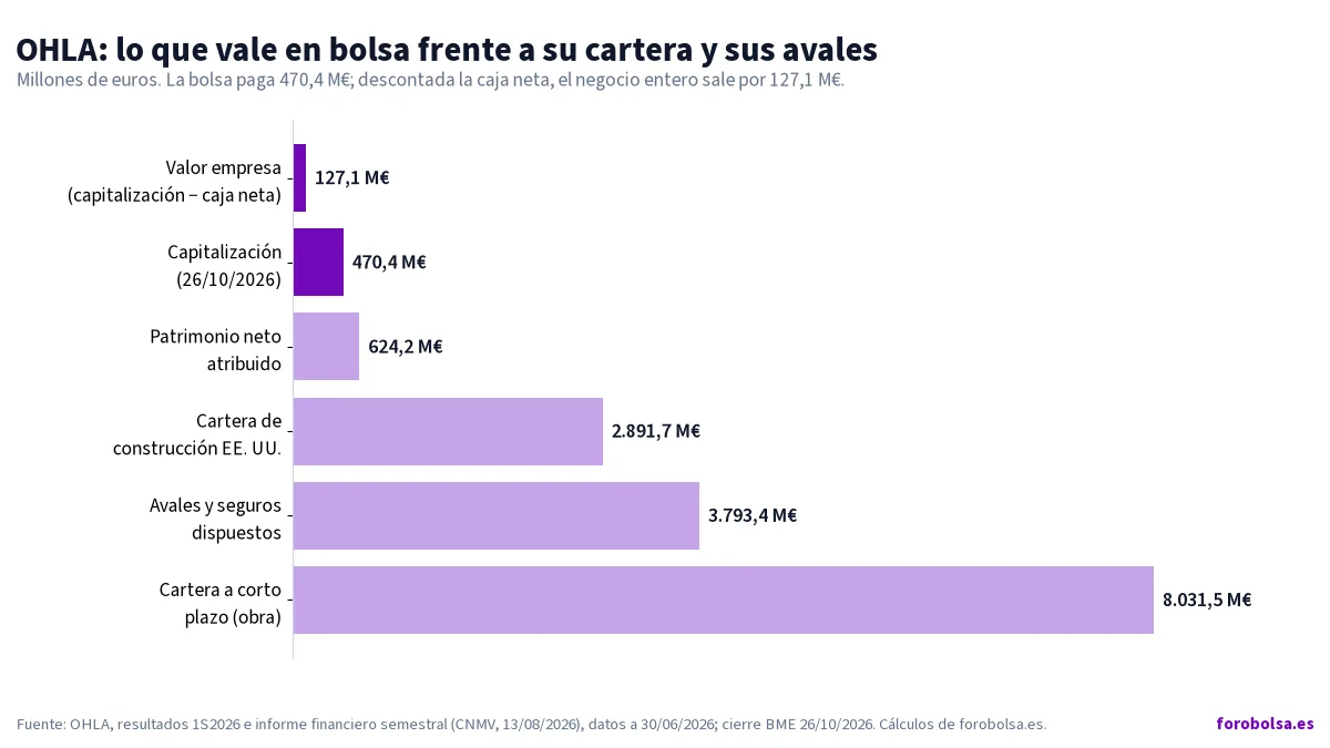 Gráfico de barras: OHLA vale 470,4 millones en bolsa, y 127,1 millones descontada la caja neta. Al lado, 624,2 millones de patrimonio, 2.891,7 de cartera en EE. UU., 3.793,4 de avales y 8.031,5 de obra a corto plazo.