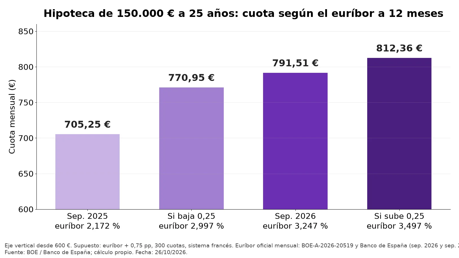 Gráfico de barras: una hipoteca de 150.000 € a 25 años pagaba 705,25 € al mes con el euríbor de septiembre de 2025 (2,172 %) y 791,51 € con el de septiembre de 2026 (3,247 %); con 0,25 puntos más, 812,36 €, y con 0,25 menos, 770,95 €.