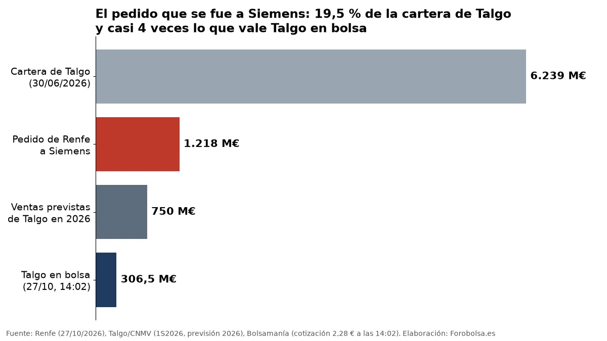 Gráfico de barras: cartera de Talgo de 6.239 M€ a 30 de junio de 2026, pedido de Renfe a Siemens de 1.218 M€, ventas previstas de Talgo en 2026 de 750 M€ y valor en bolsa de Talgo de 306,5 M€.